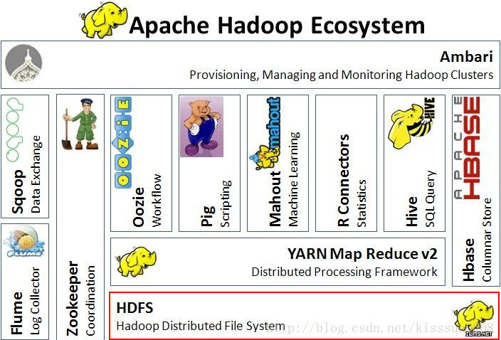 Hadoop 生态