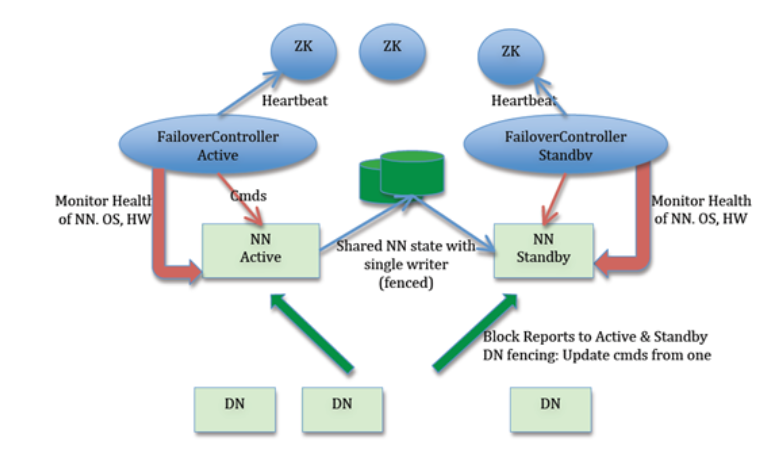 HDFS NameNode 高可用整体架构