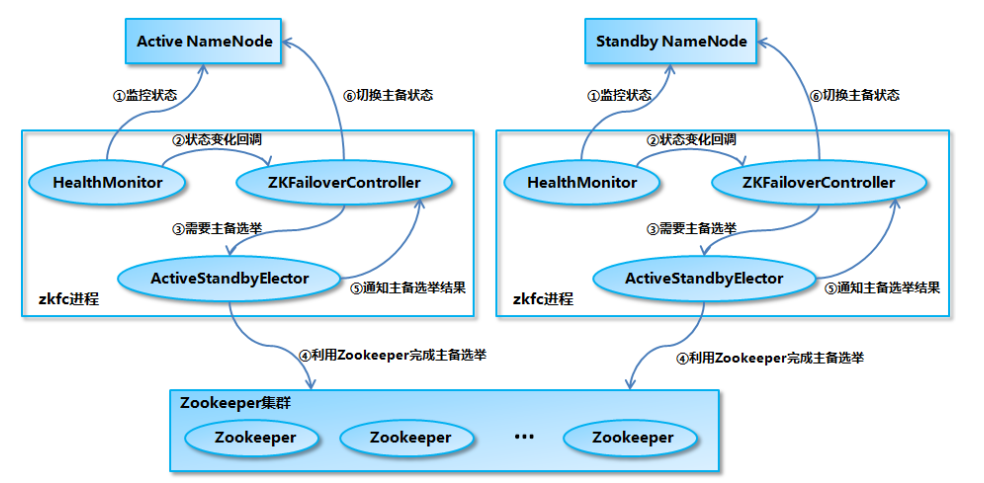 NameNode 的主备切换流程