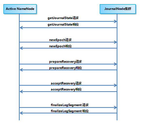 Active NameNode 和 JournalNode 集群的交互流程图