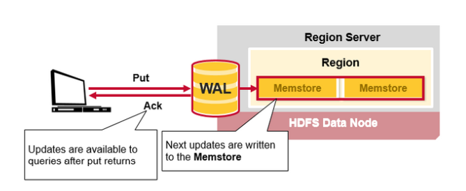 HBase