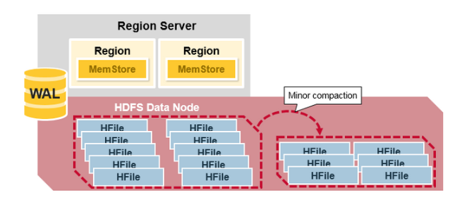 HBase