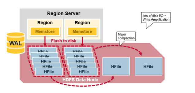 HBase