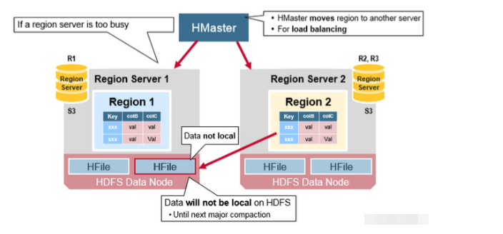 HBase