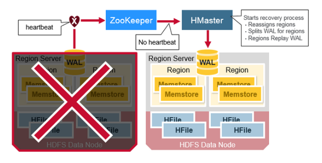 HBase