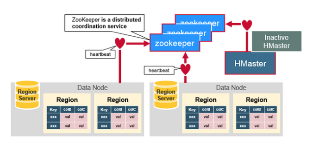 HBase