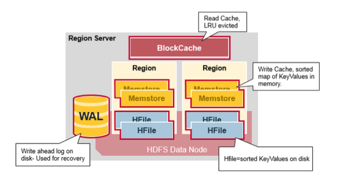 HBase