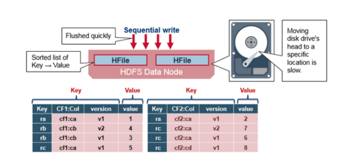 HBase