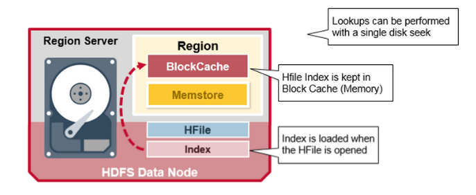 HBase