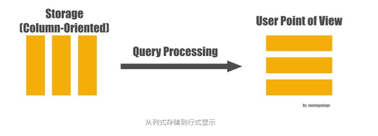 从列式存储到行式存储