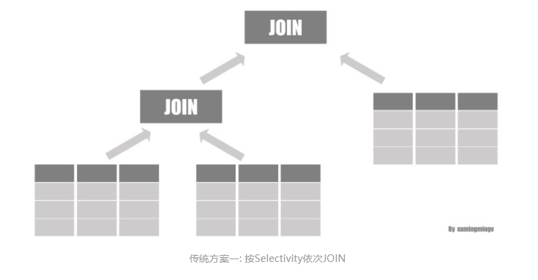 传统方案一