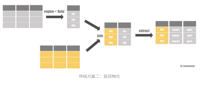 传统方案二