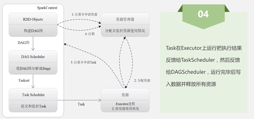 Yarn on hadoop