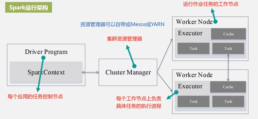 Yarn on hadoop