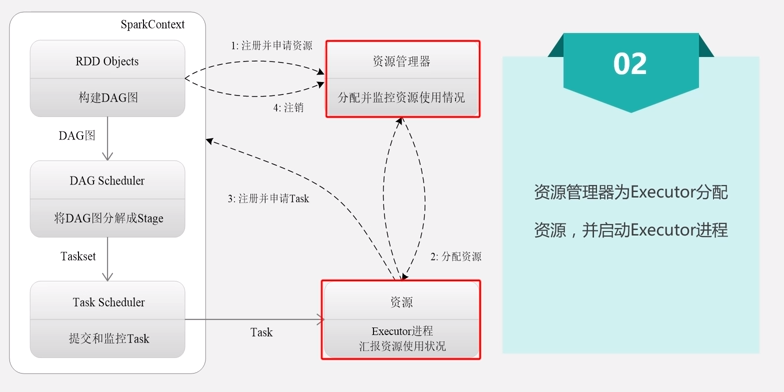 Yarn on hadoop