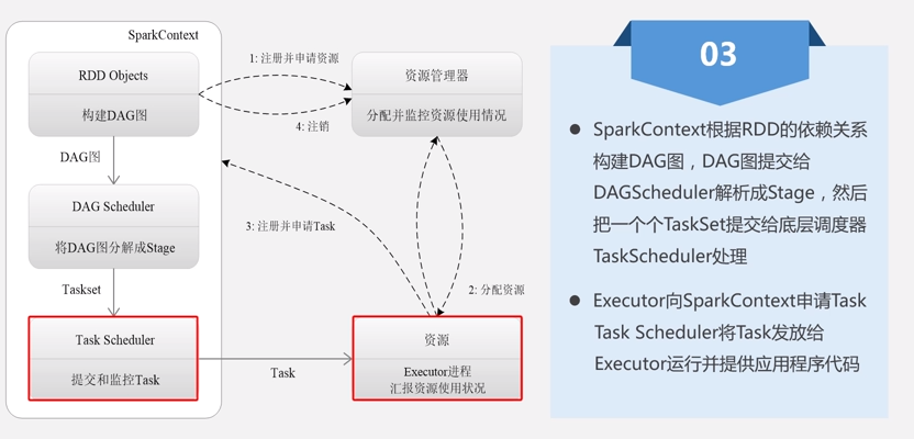 Yarn on hadoop