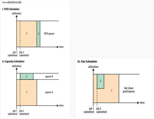 Yarn 三种调度器