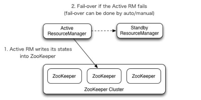 Hadoop Yarn架构