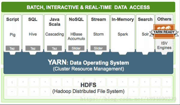 Yarn on hadoop