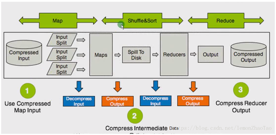 压缩在MR中的应用