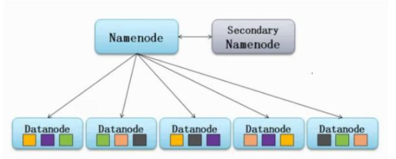 secondary namenode元数据