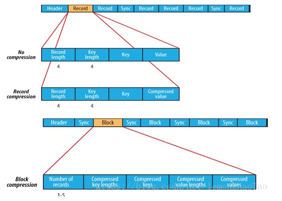 hive SequenceFile